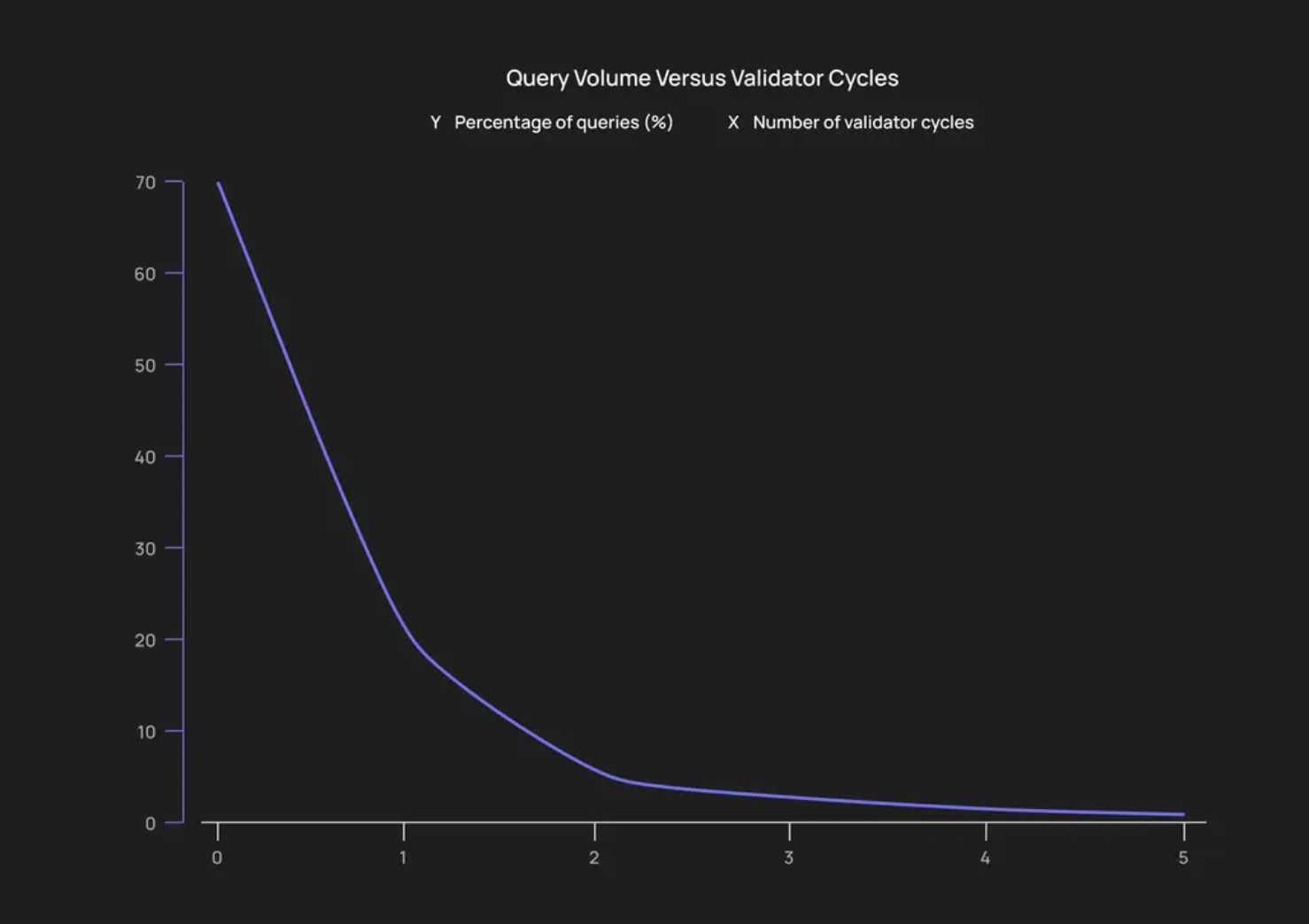 Query Volume Versus Validator Cycles